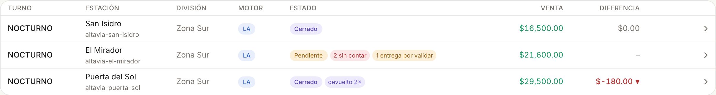 La bandeja del portal con tres estaciones: San Isidro cerrada, El Mirador con dos turnos sin contar y una entrega por validar, y Puerta del Sol con una diferencia de 180 pesos en contra.