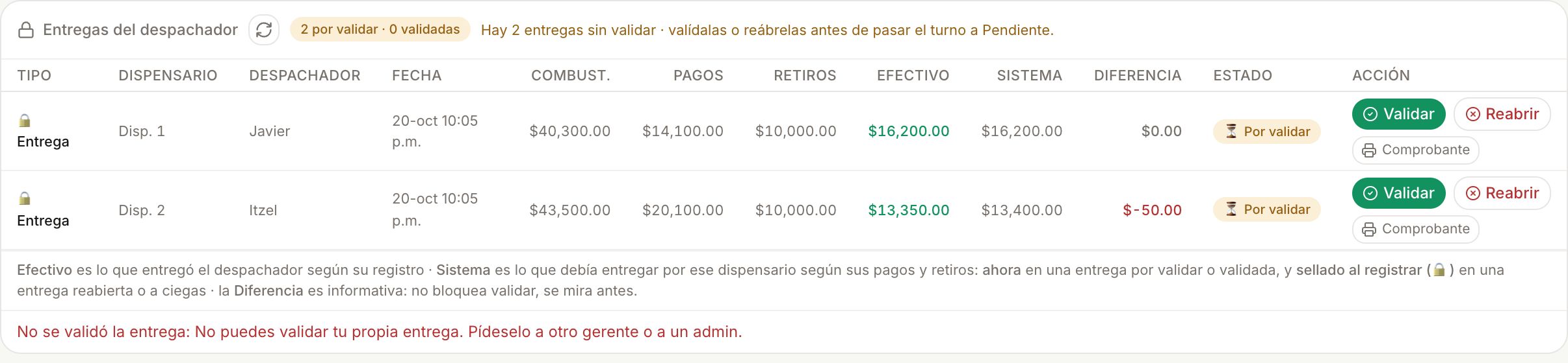 Entregas del despachador por validar: el efectivo, lo que dice el sistema, la diferencia y los botones Validar y Reabrir.