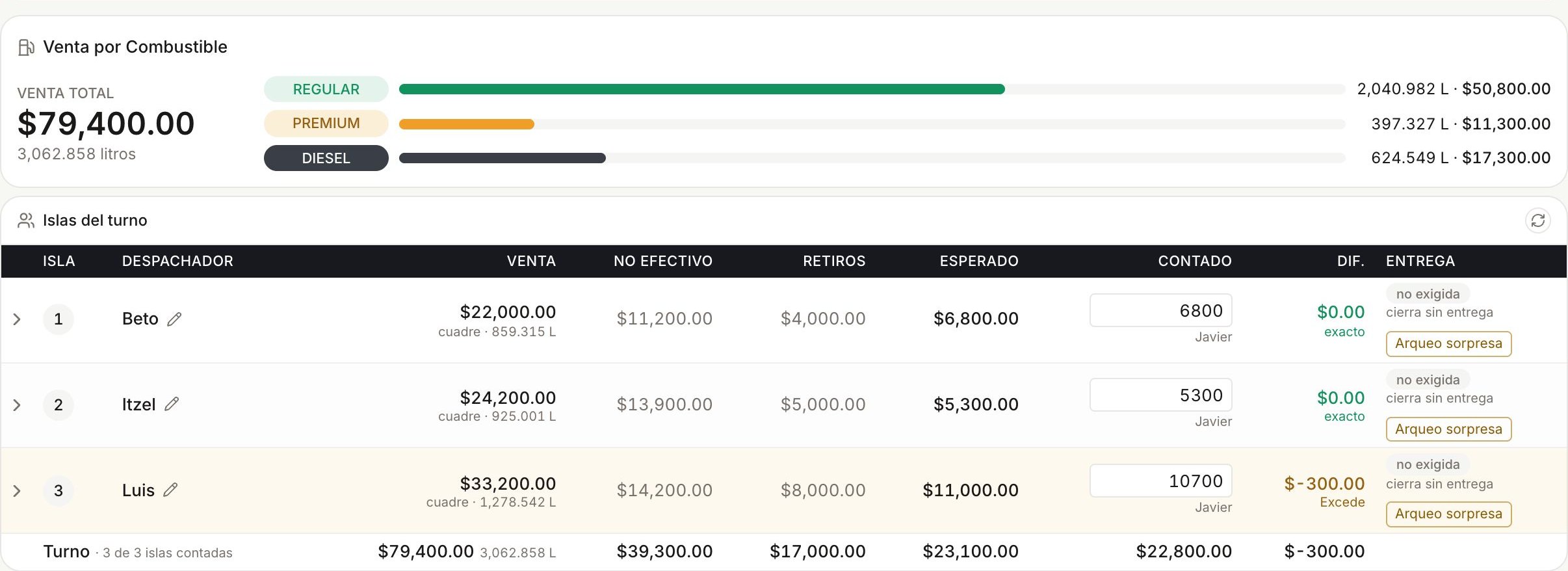 Pantalla «Islas del turno» del portal: la venta por combustible de $79,400.00 y las tres islas del turno, con un faltante de 300 pesos en la isla 3.